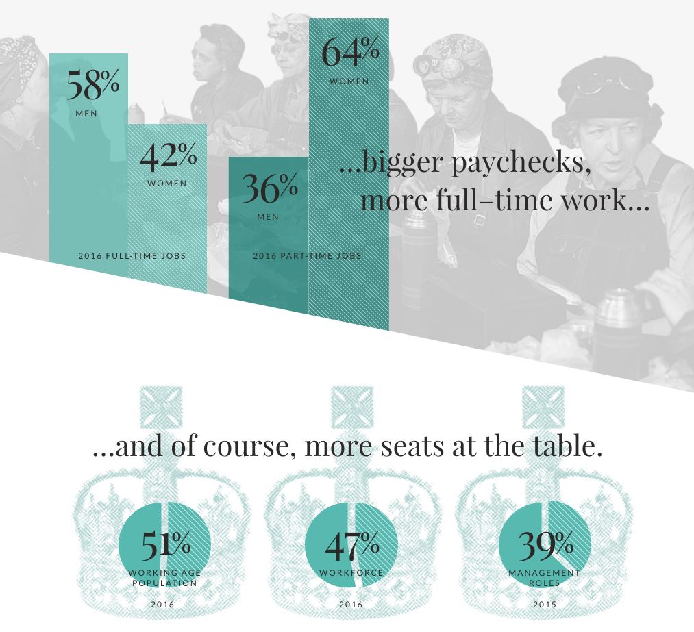 Gender Pay Gap Infographic Ellevest