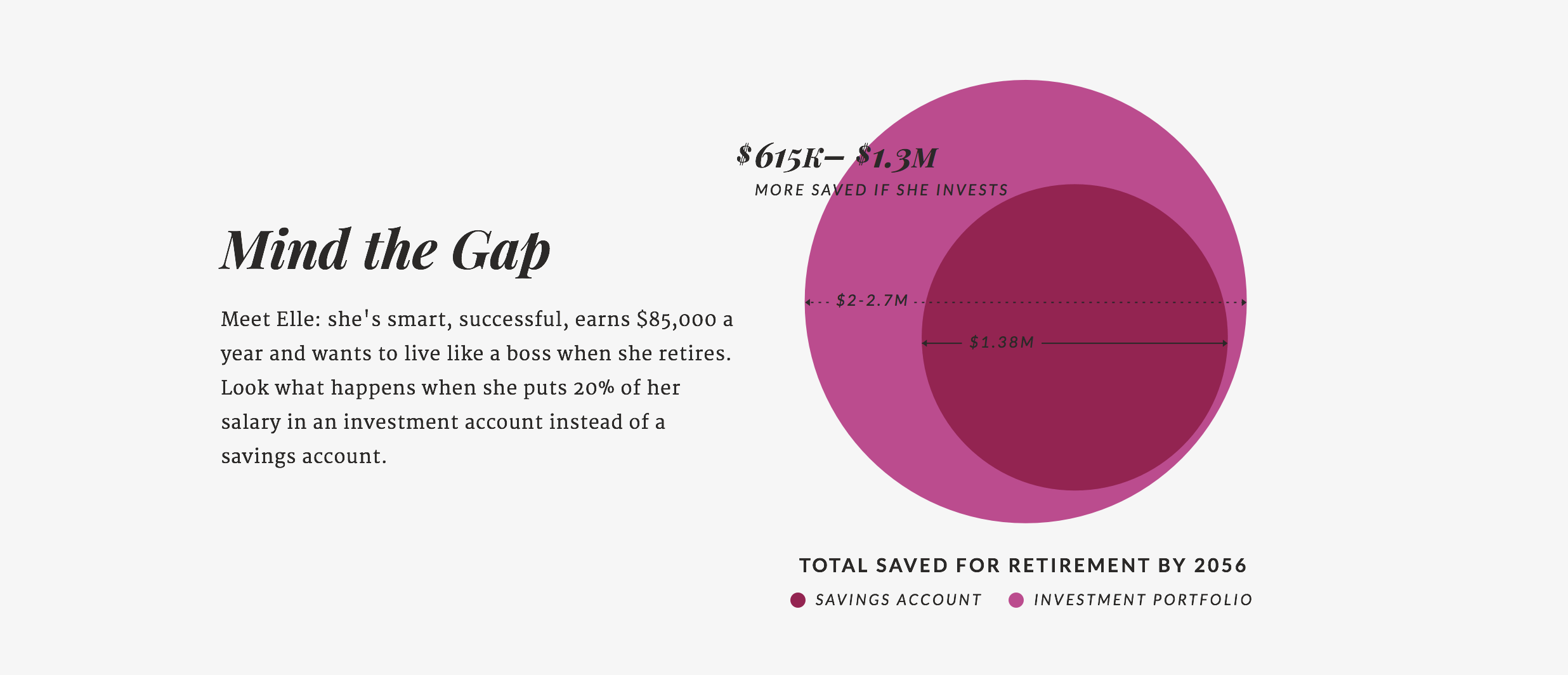 Ellevest - Gender Investing Gap