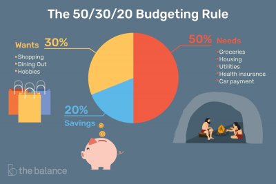 The 50/30/20 Rule — A Quick-Start Guide to Budgeting